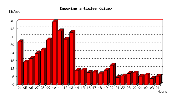 Incoming articles (size)