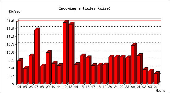 Incoming articles (size)