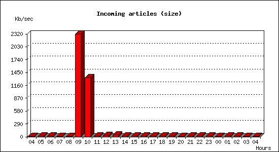 Incoming articles (size)