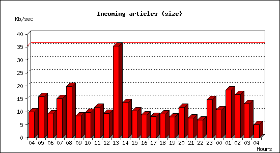 Incoming articles (size)