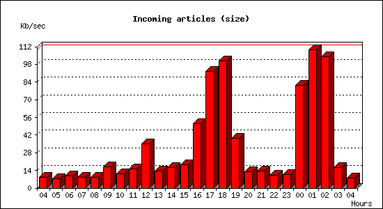 Incoming articles (size)