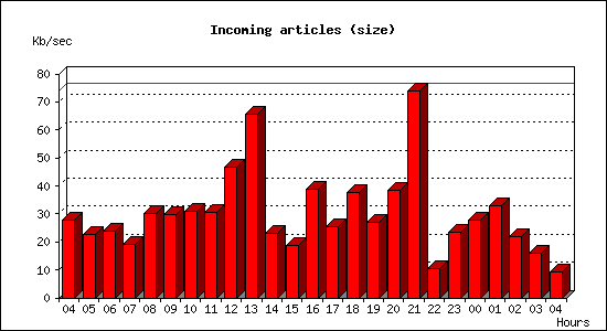 Incoming articles (size)