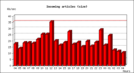 Incoming articles (size)