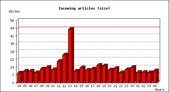 Incoming articles (size)
