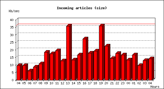 Incoming articles (size)