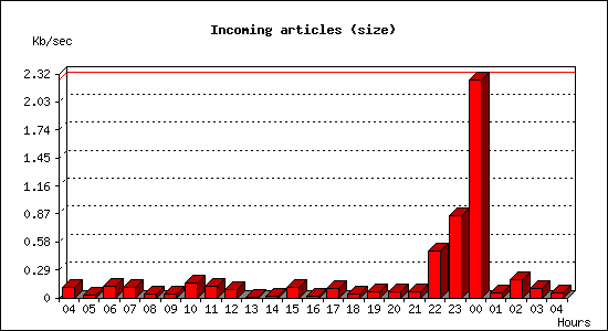 Incoming articles (size)