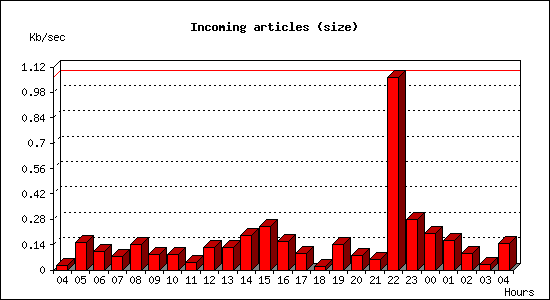 Incoming articles (size)