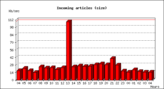 Incoming articles (size)