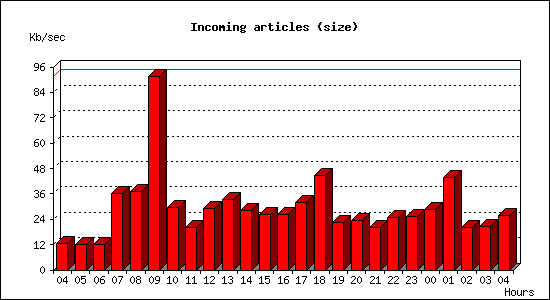 Incoming articles (size)