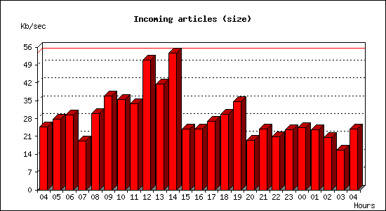 Incoming articles (size)