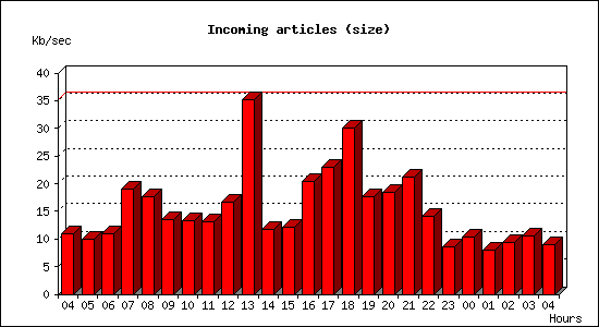 Incoming articles (size)