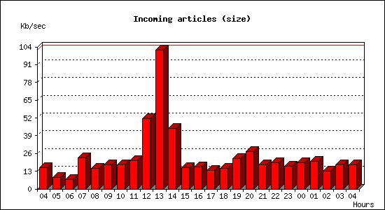 Incoming articles (size)
