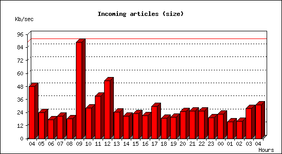 Incoming articles (size)