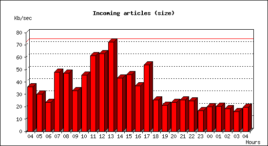 Incoming articles (size)