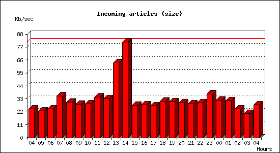 Incoming articles (size)