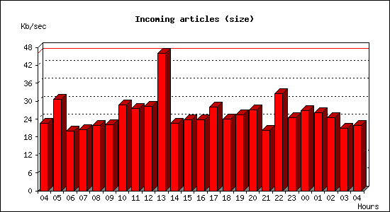 Incoming articles (size)