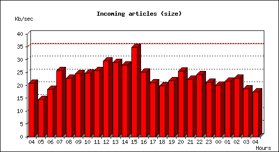 Incoming articles (size)