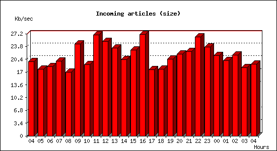 Incoming articles (size)