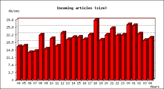 Incoming articles (size)