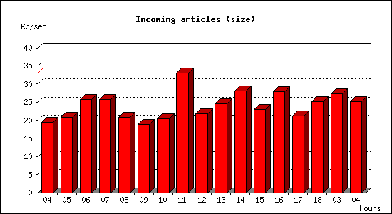 Incoming articles (size)
