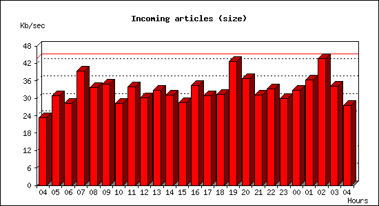 Incoming articles (size)