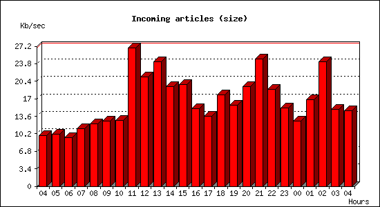Incoming articles (size)
