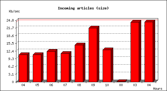 Incoming articles (size)