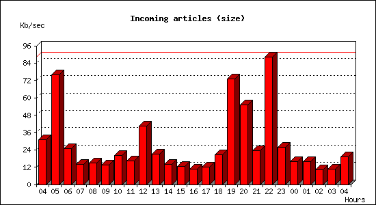 Incoming articles (size)