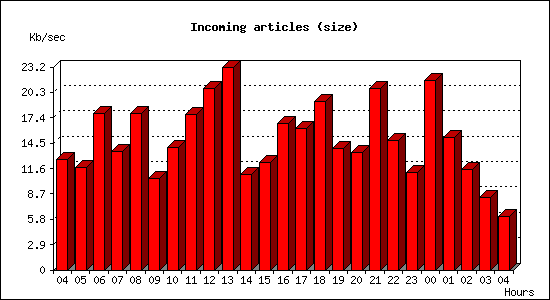 Incoming articles (size)