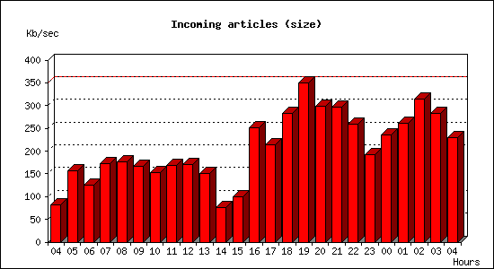 Incoming articles (size)