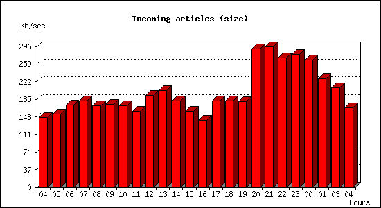 Incoming articles (size)
