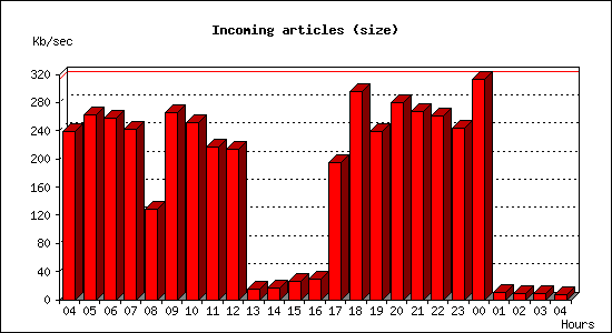 Incoming articles (size)