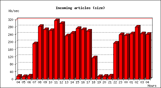 Incoming articles (size)