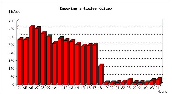 Incoming articles (size)