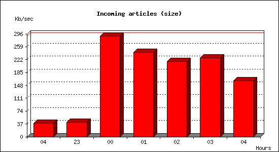 Incoming articles (size)