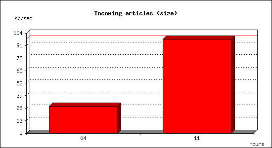 Incoming articles (size)