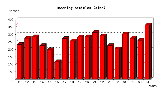 Incoming articles (size)