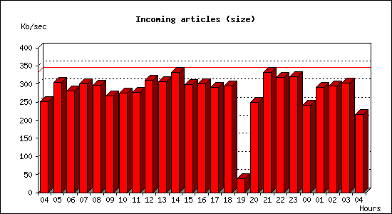 Incoming articles (size)
