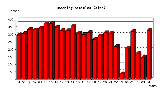 Incoming articles (size)