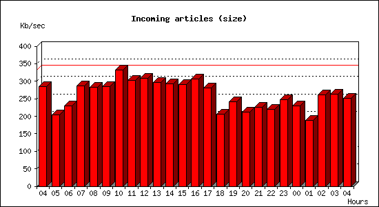 Incoming articles (size)