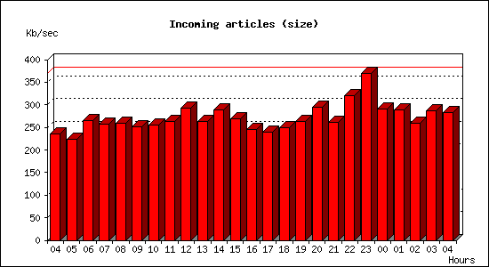 Incoming articles (size)