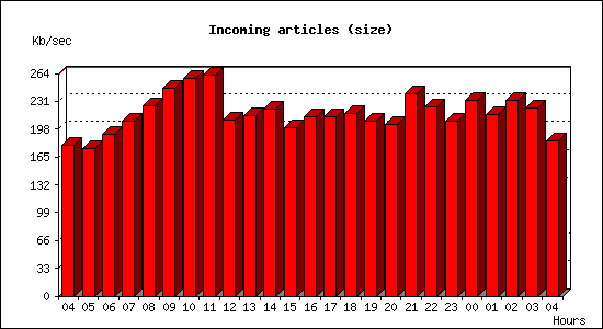Incoming articles (size)