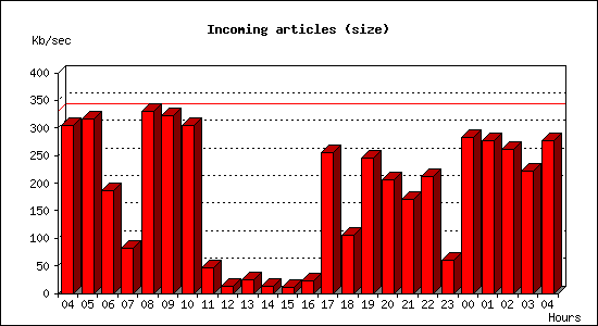 Incoming articles (size)