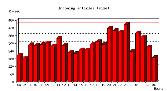 Incoming articles (size)