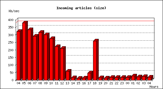 Incoming articles (size)