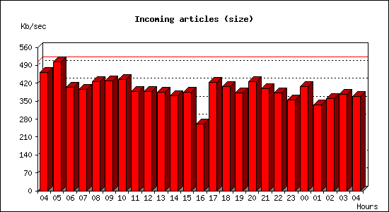 Incoming articles (size)