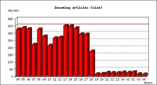 Incoming articles (size)