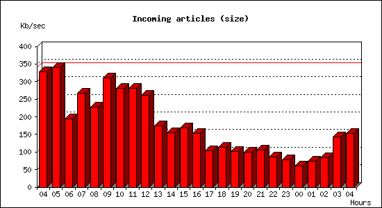 Incoming articles (size)