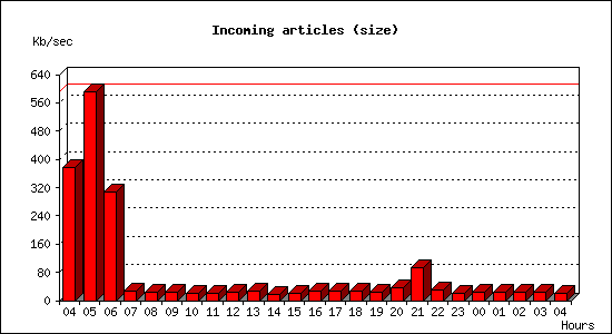 Incoming articles (size)