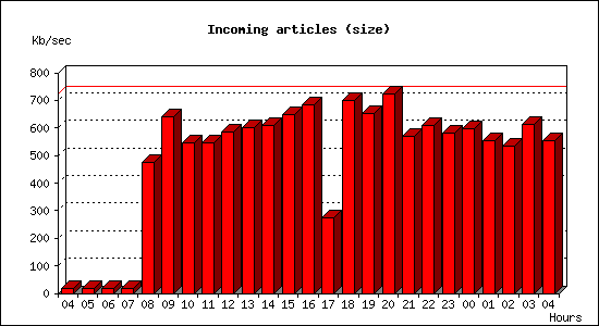 Incoming articles (size)